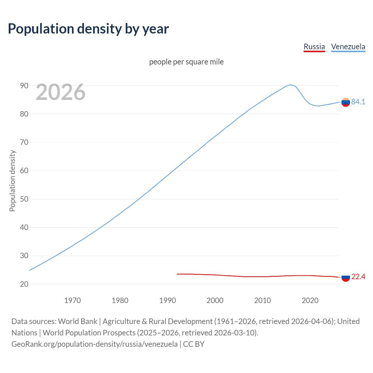 Population density