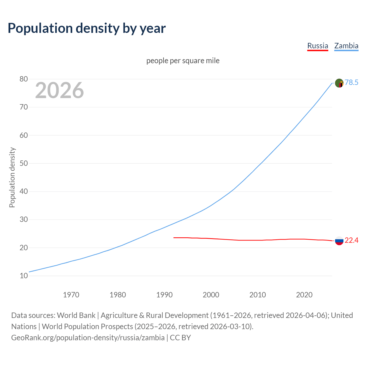 Population density