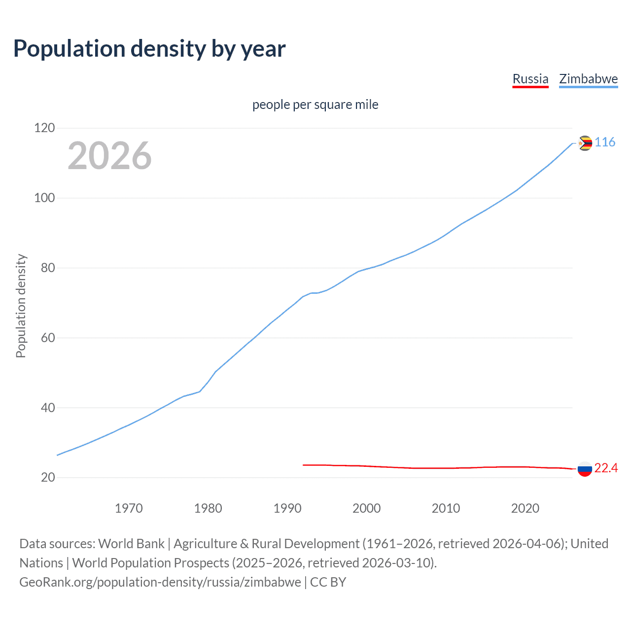 Population density