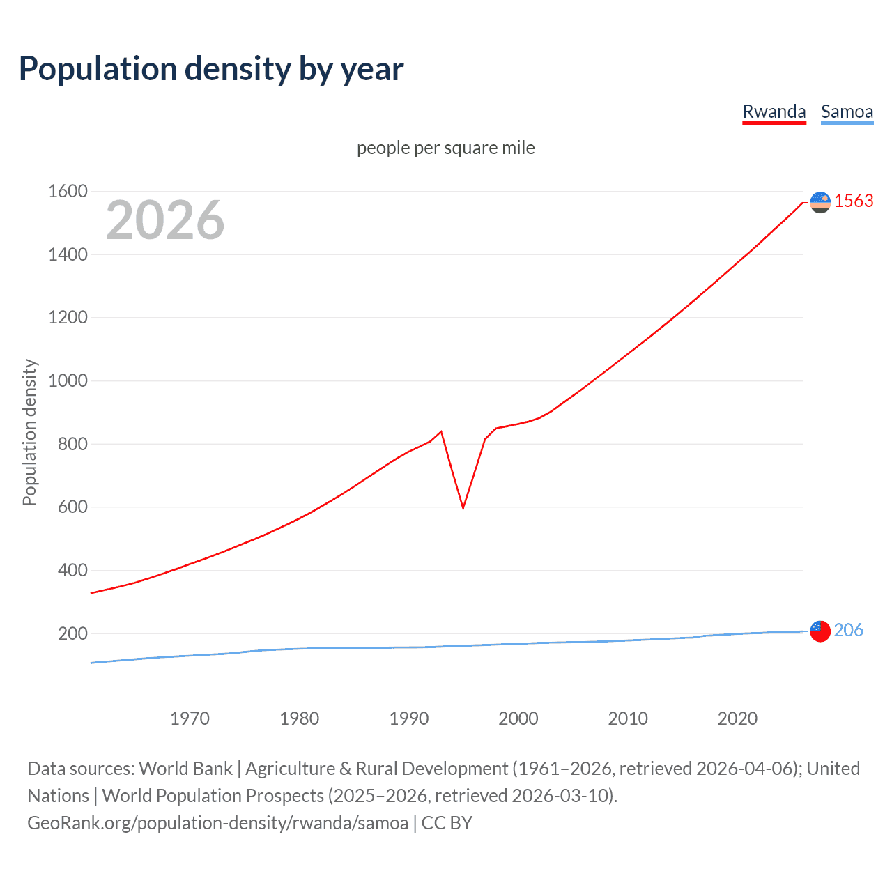 Population density