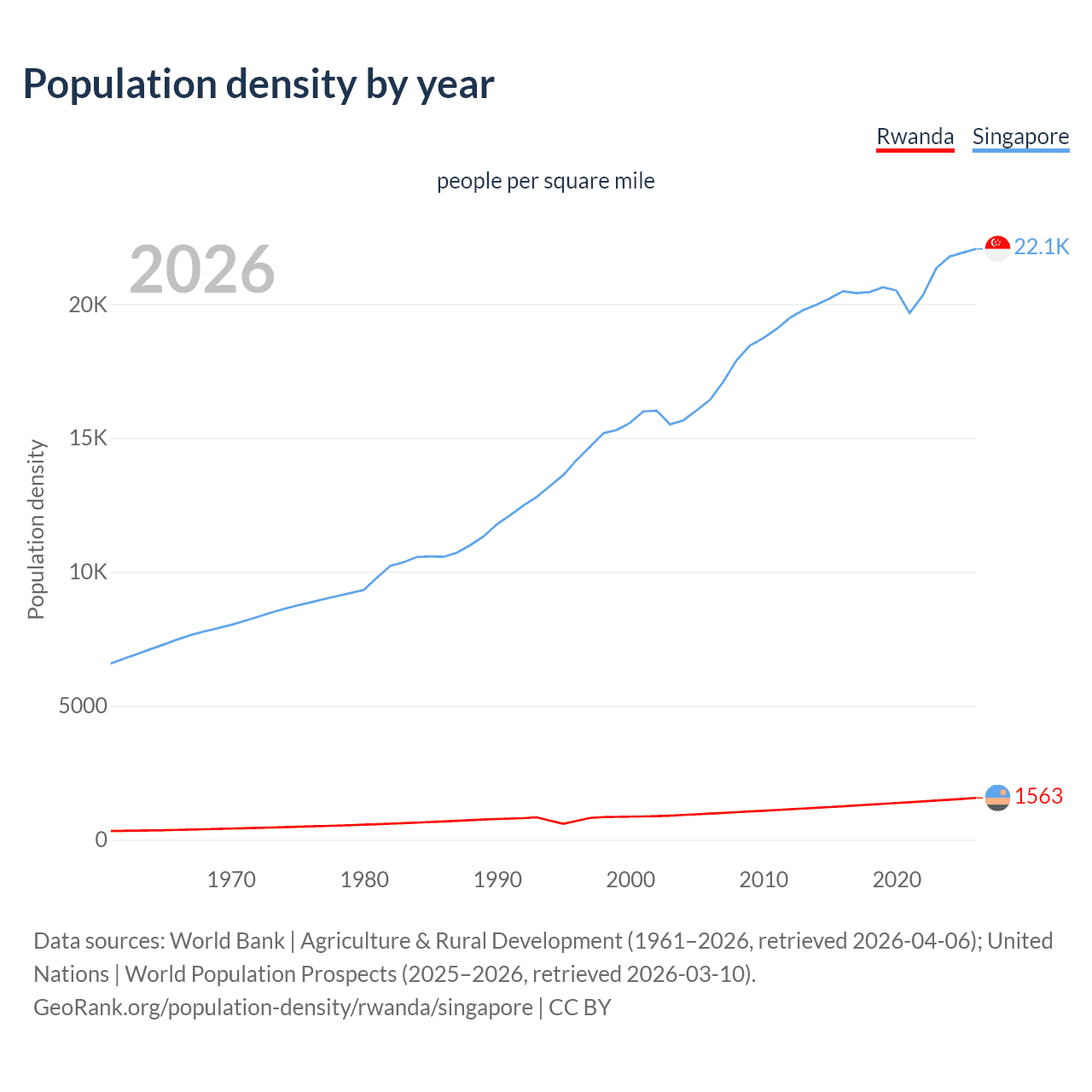 Population density