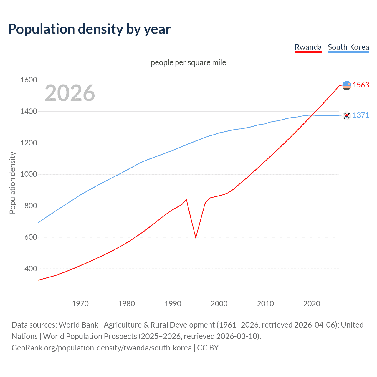 Population density