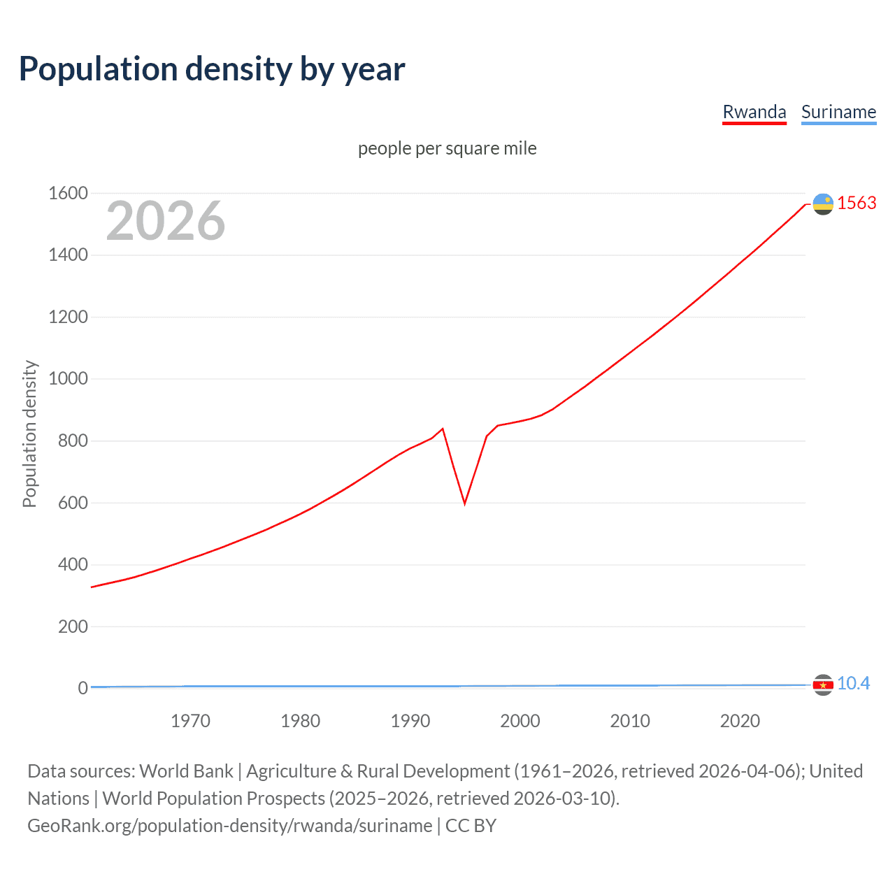 Population density