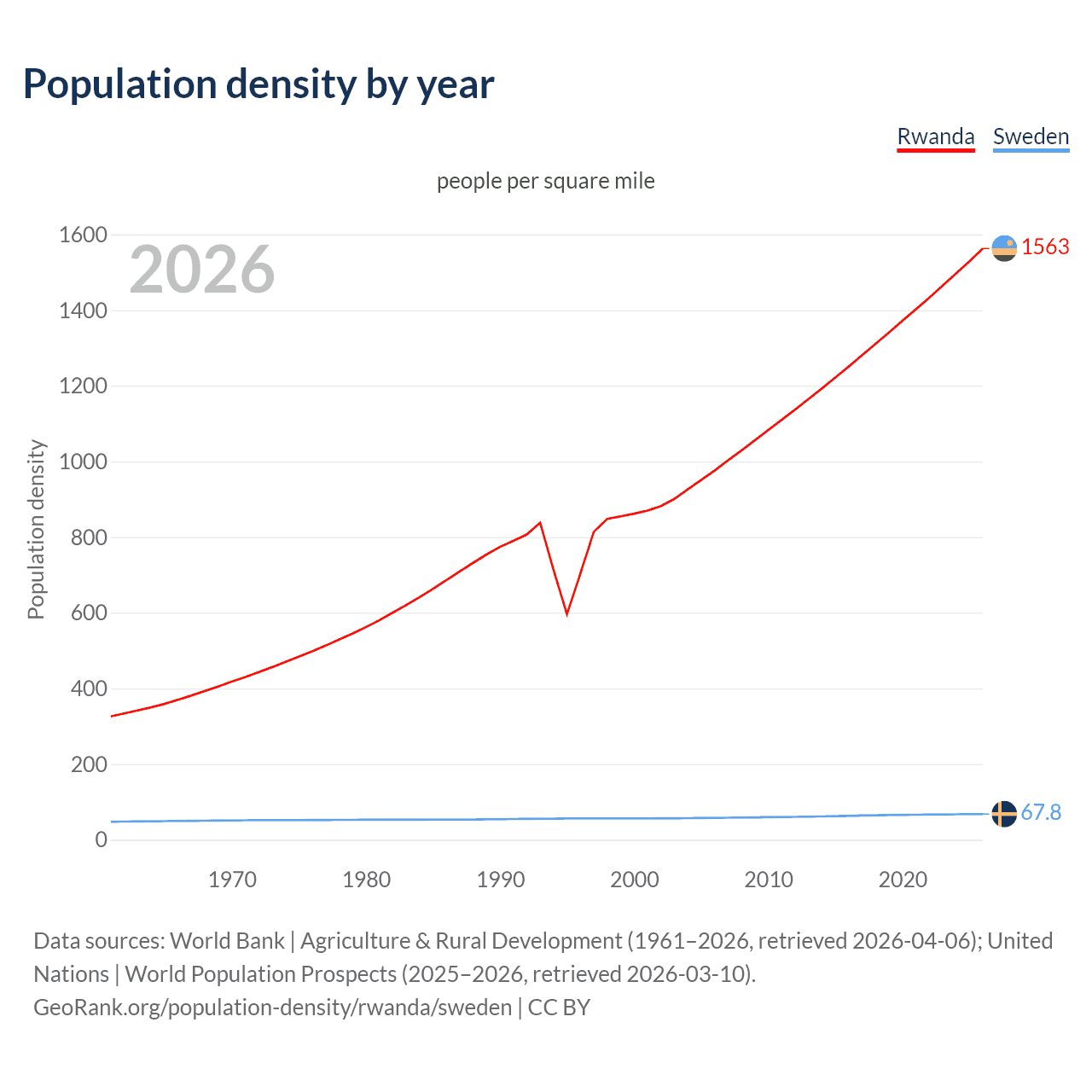 Population density