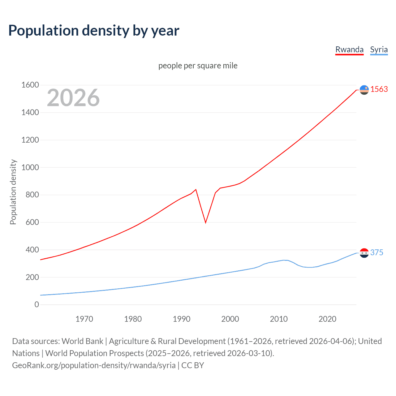 Population density