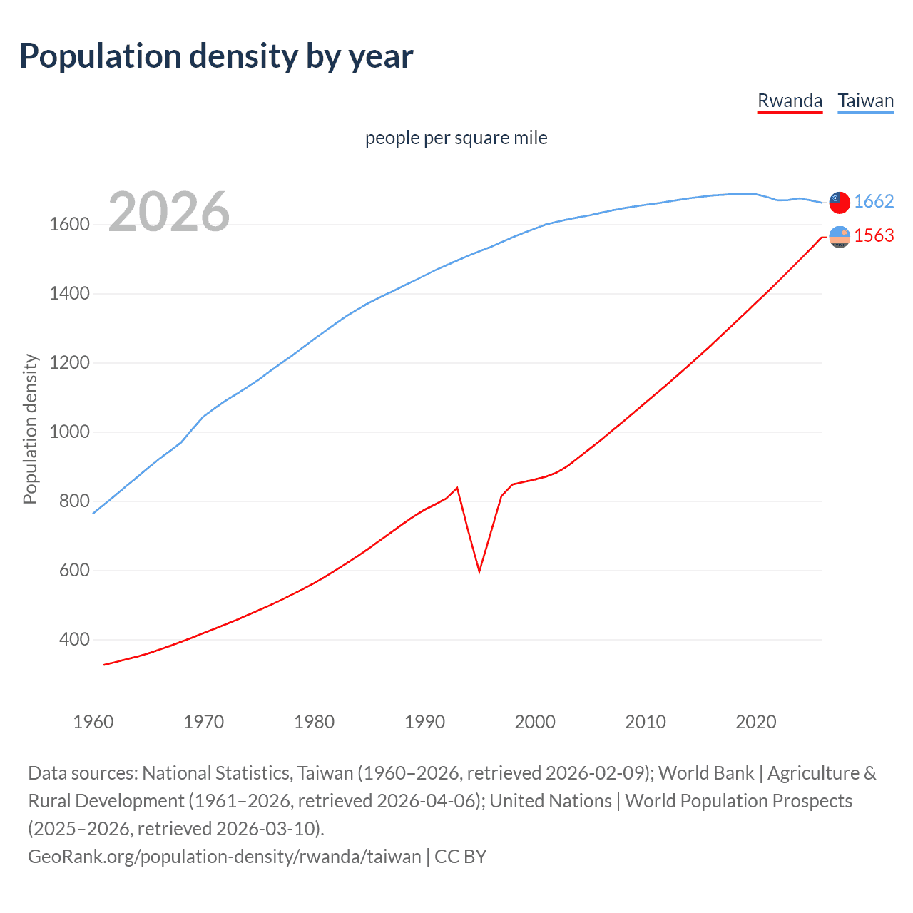 Population density