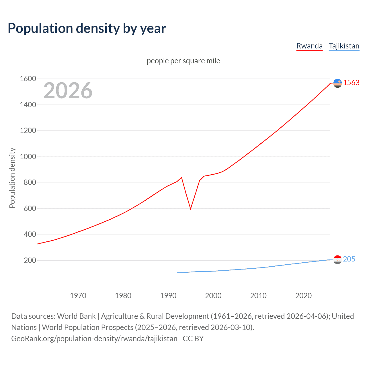 Population density