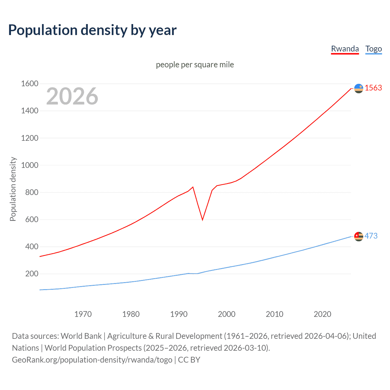 Population density