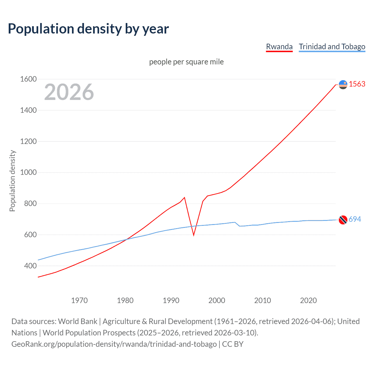 Population density