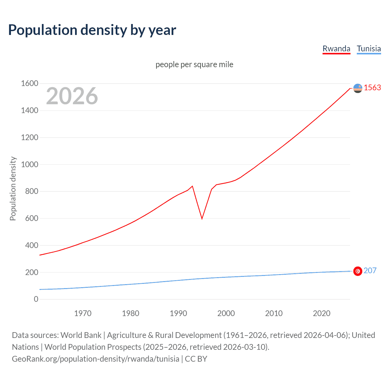 Population density