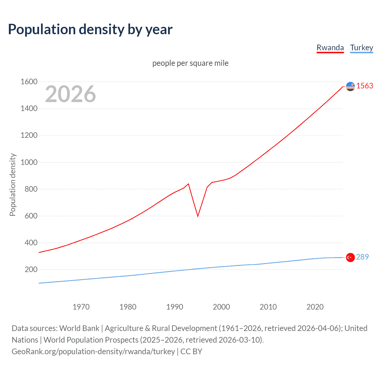 Population density