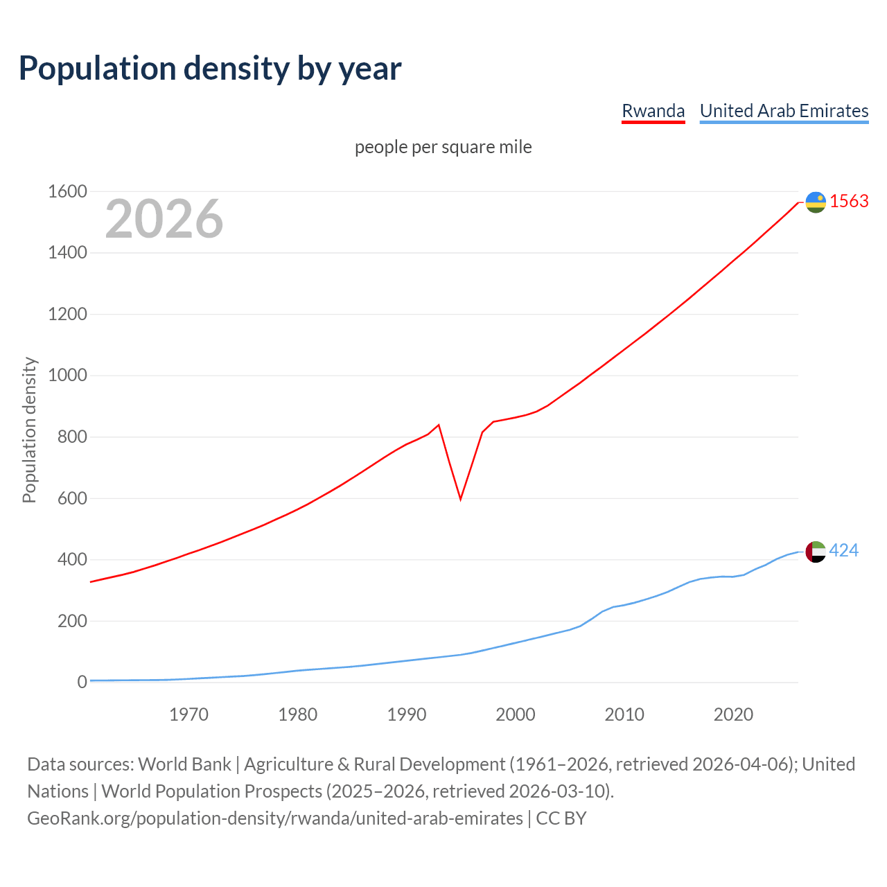 Population density