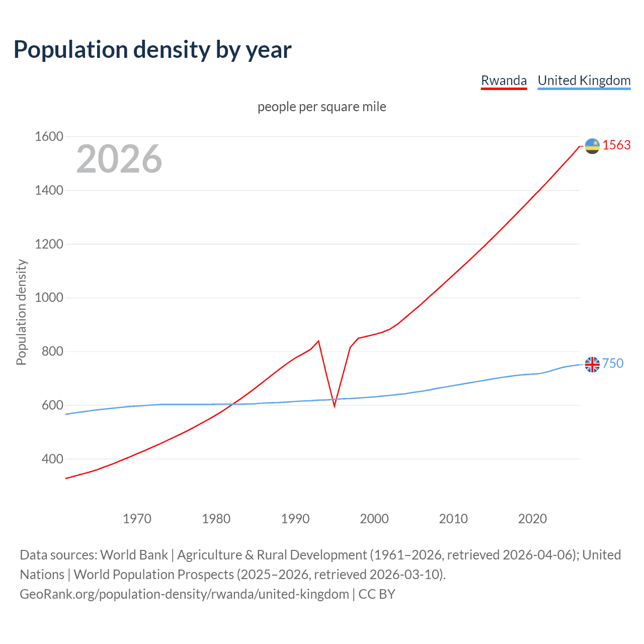 Population density