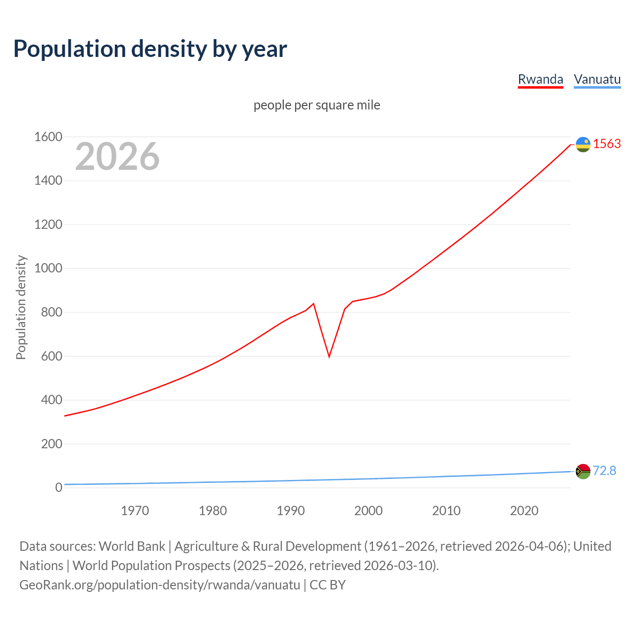 Population density