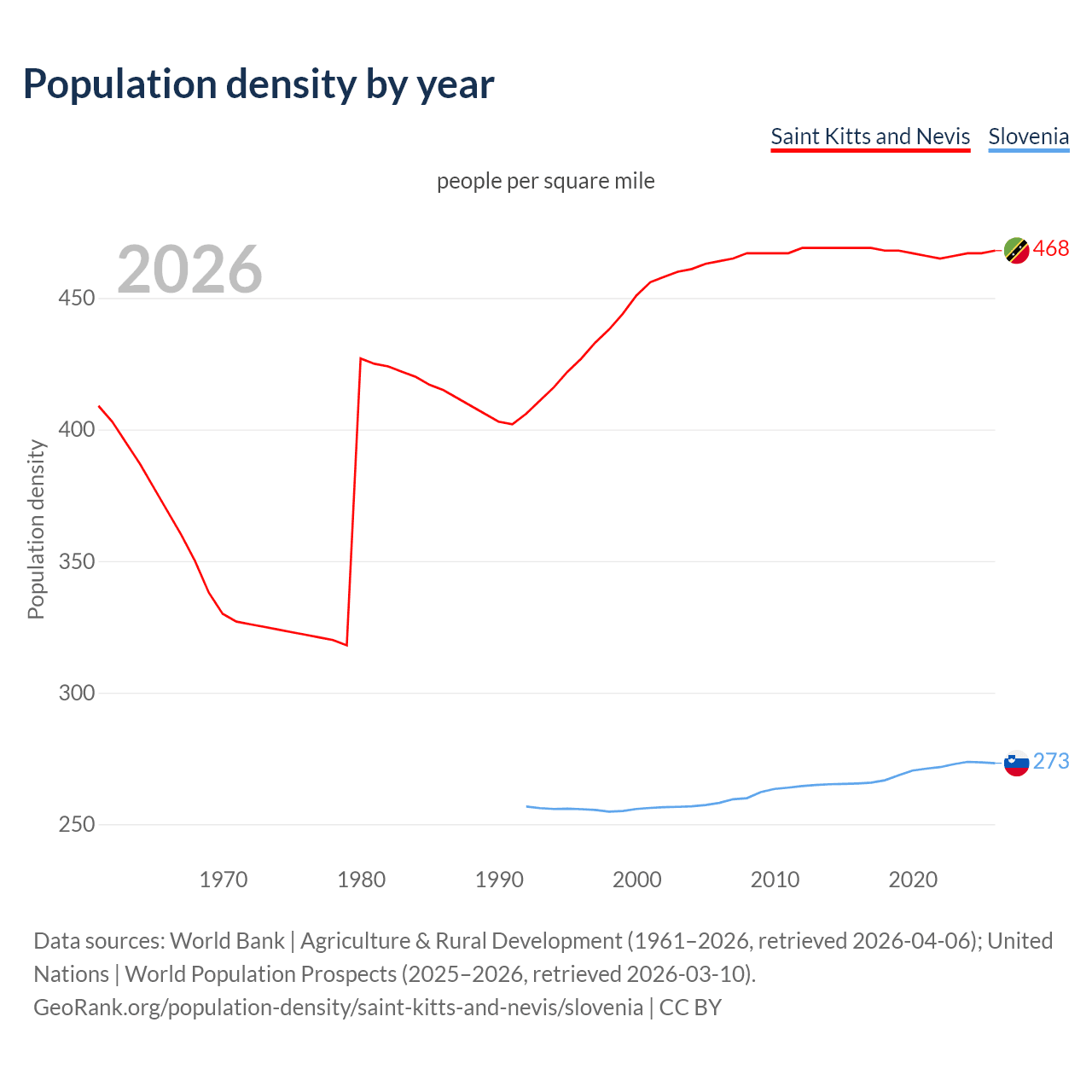 Population density