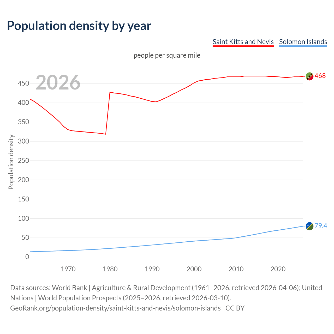 Population density