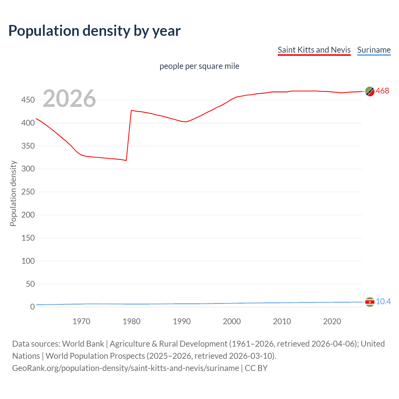Population density
