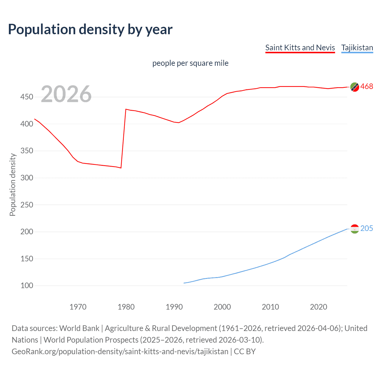 Population density