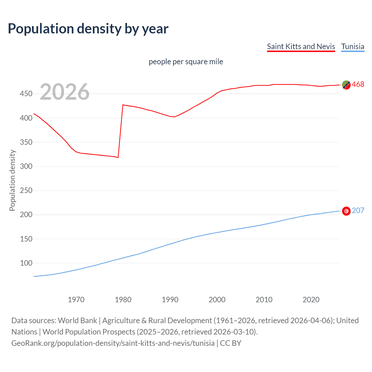 Population density