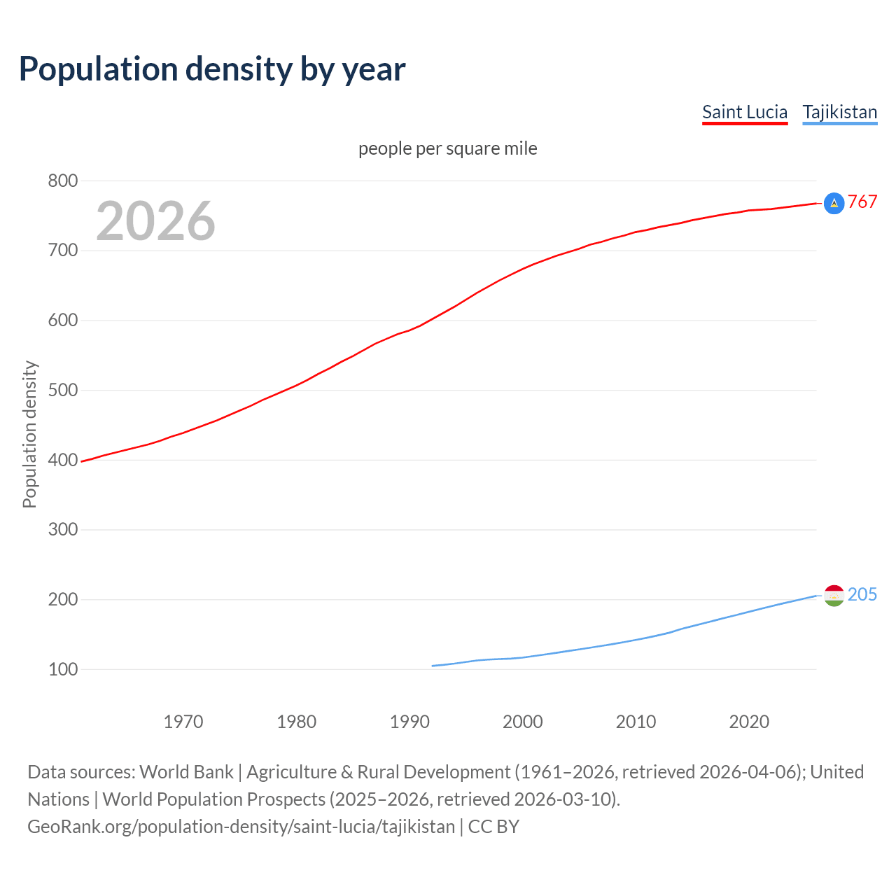 Population density