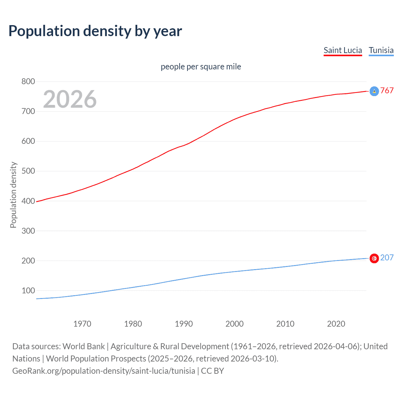 Population density