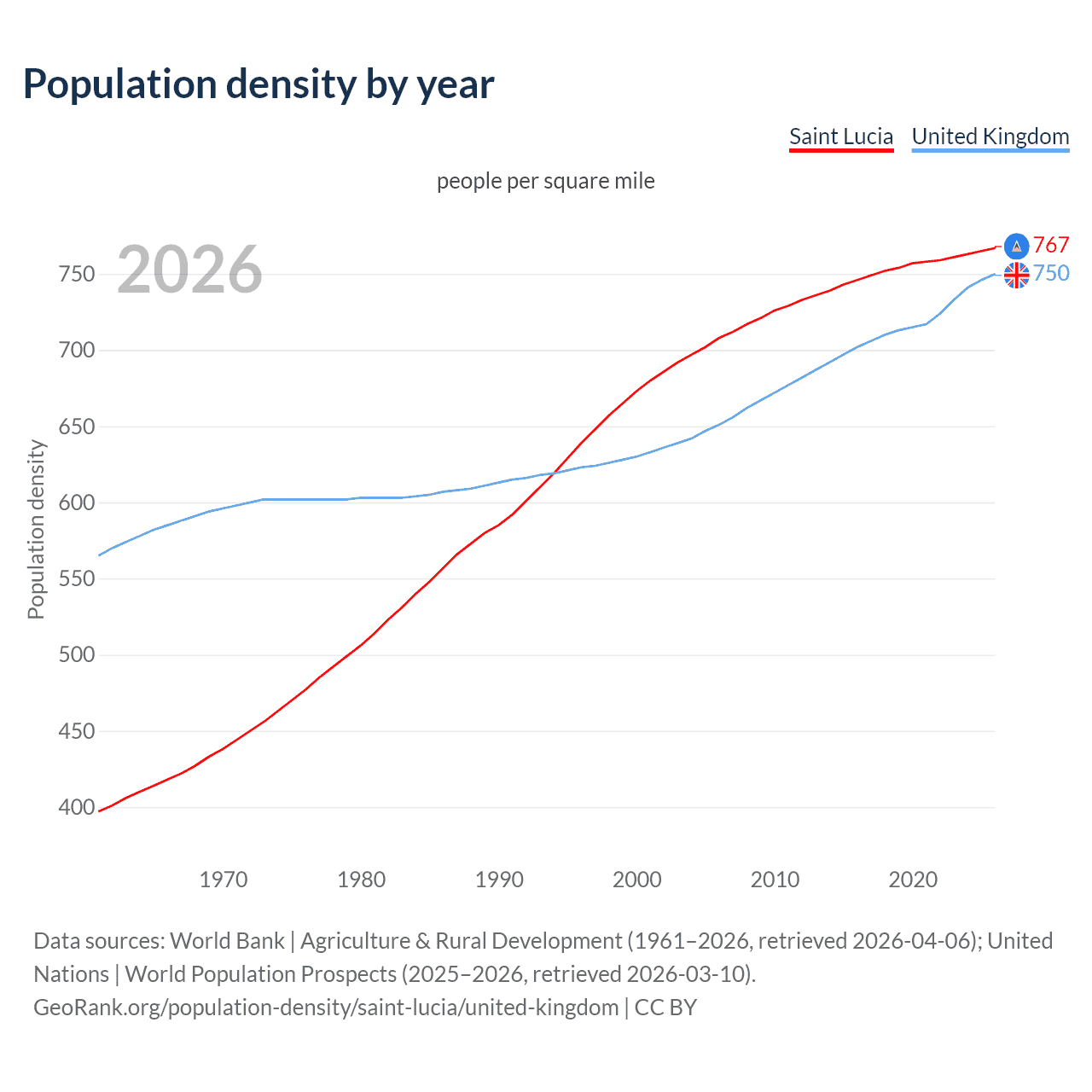 Population density
