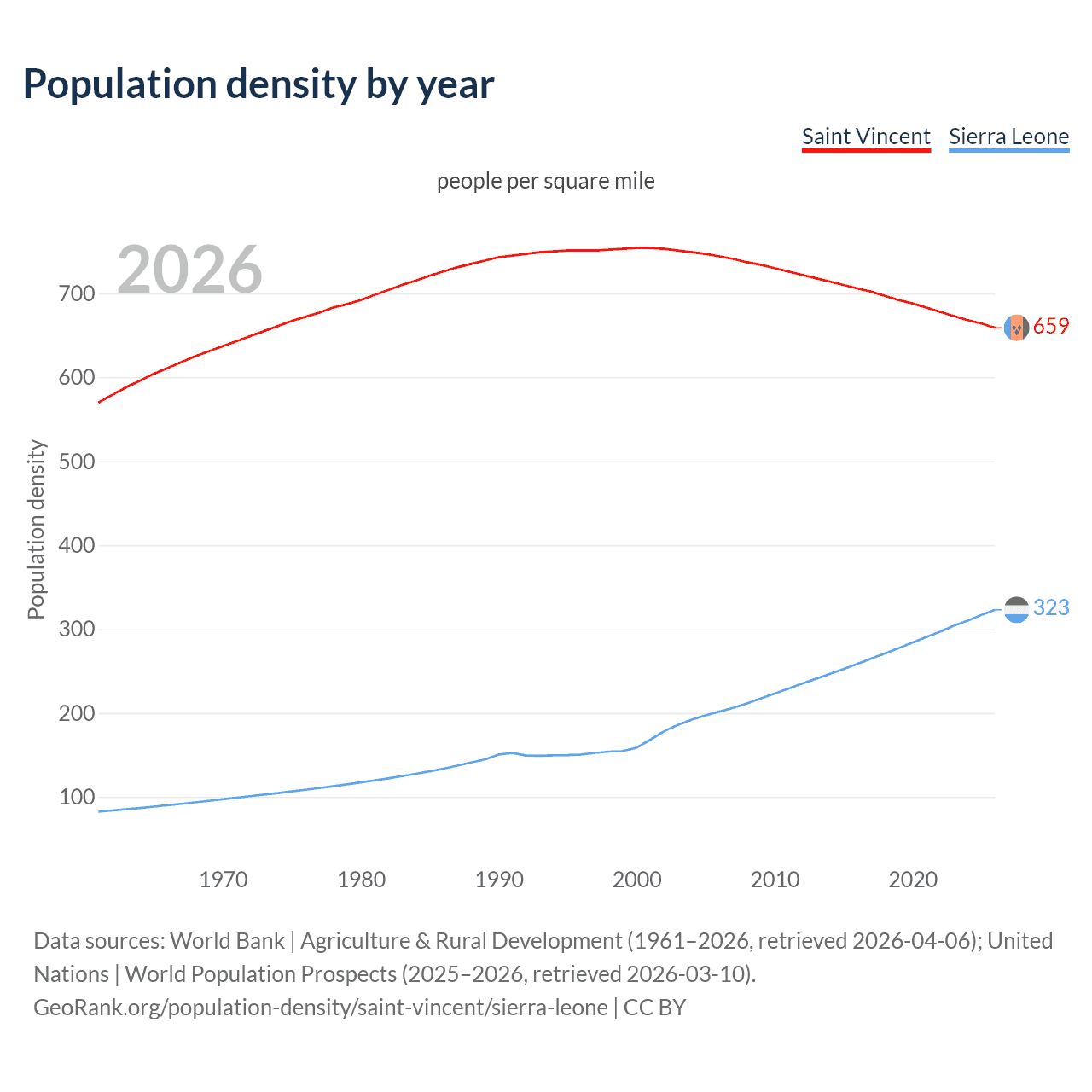 Population density