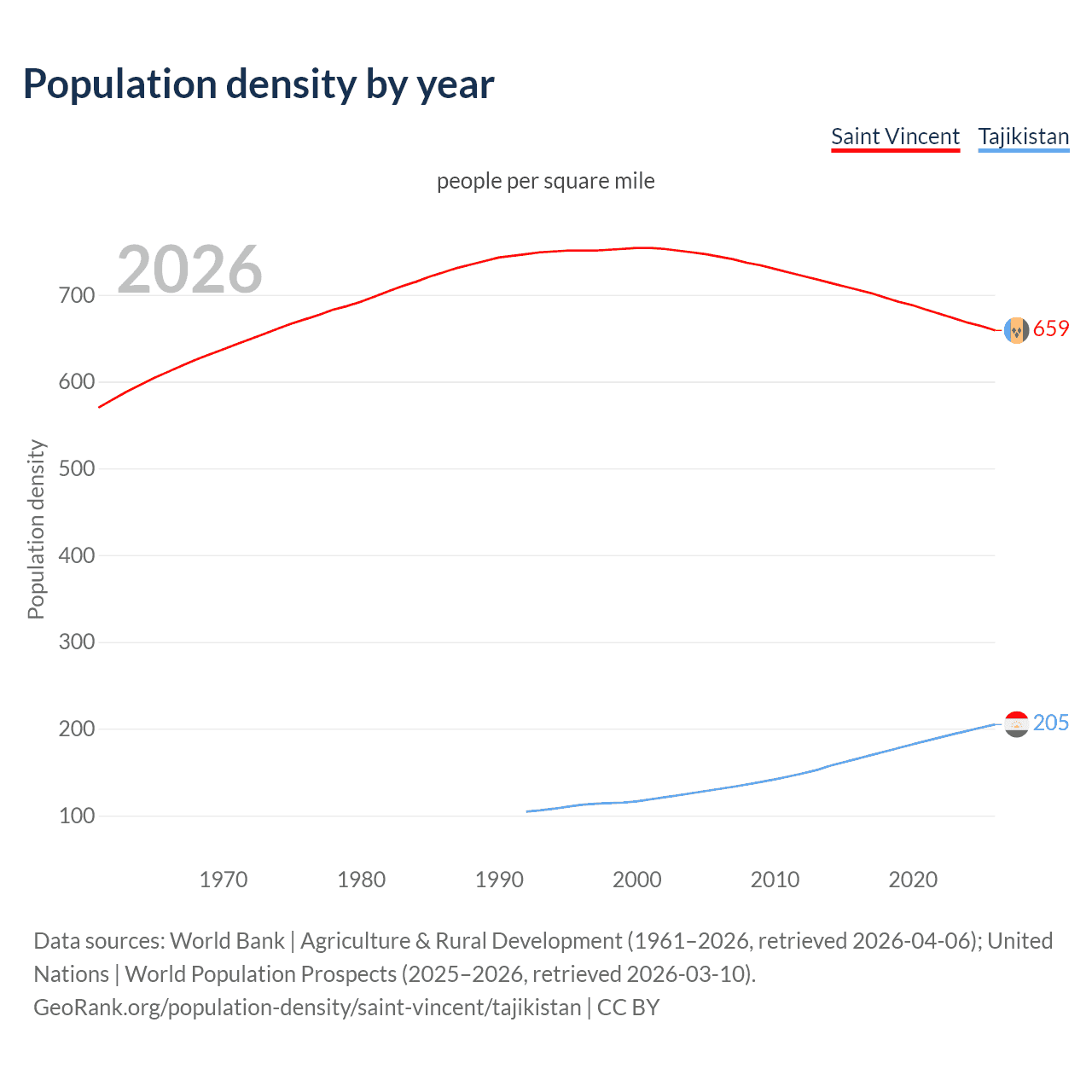 Population density