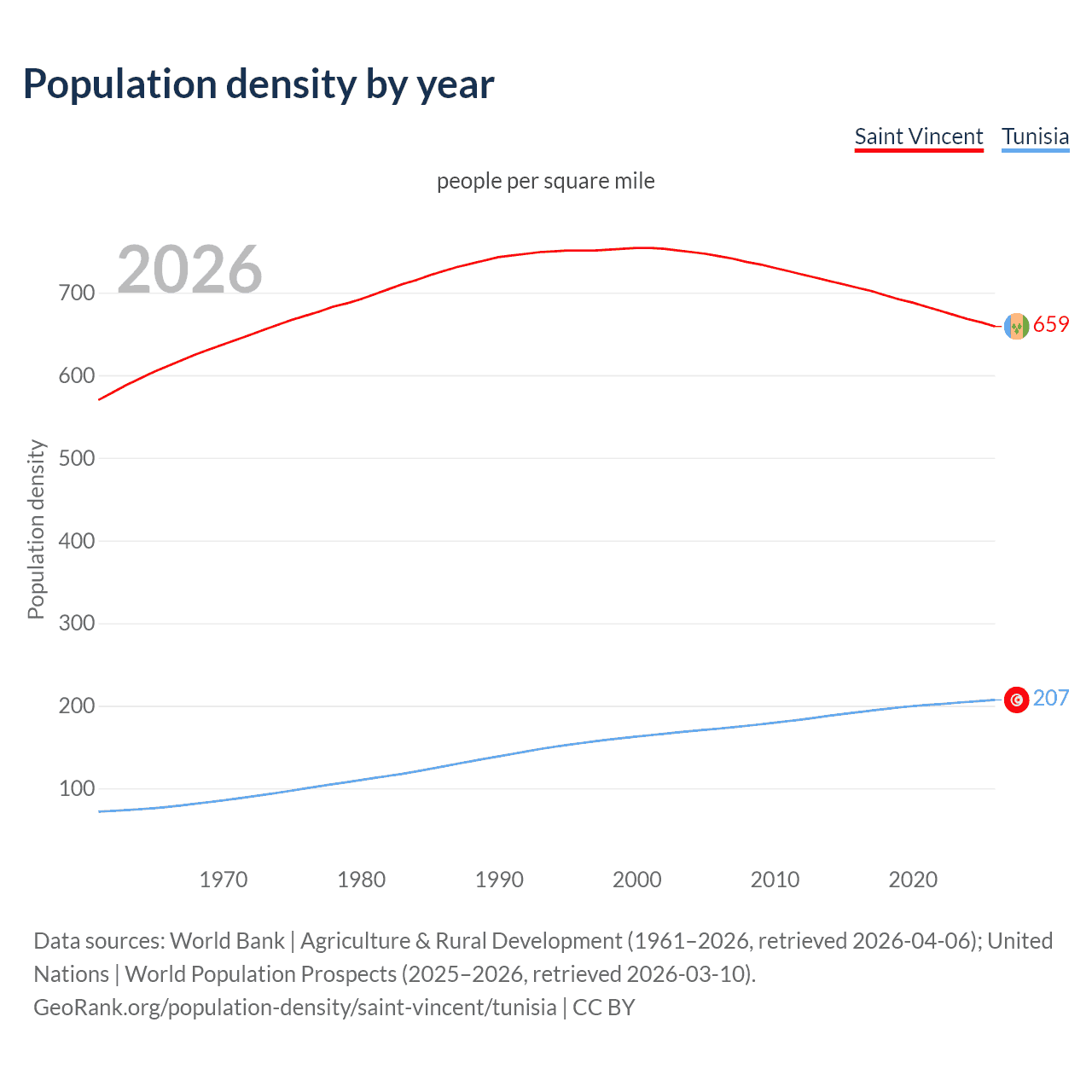 Population density