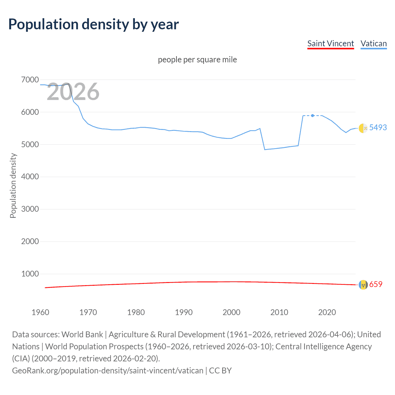 Population density