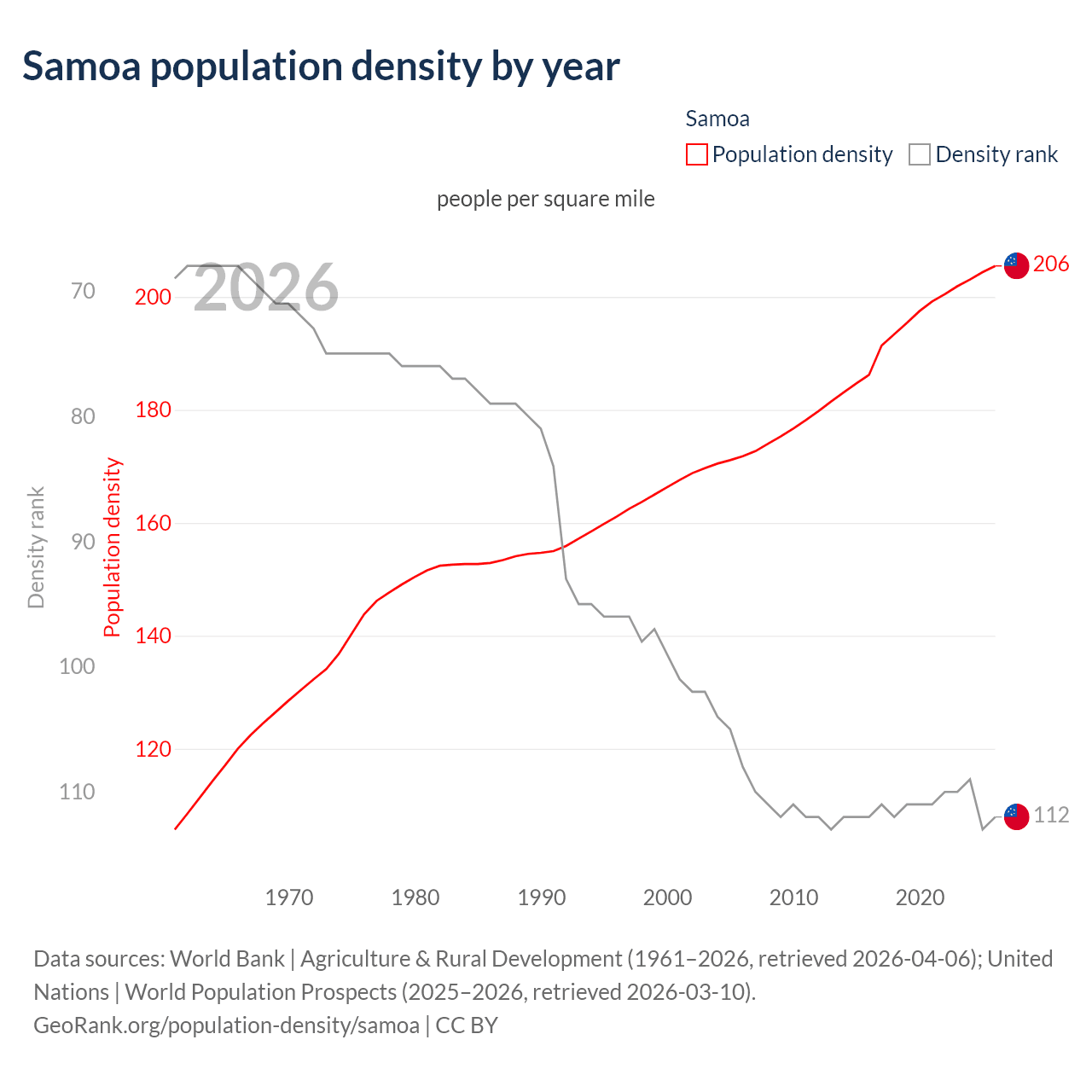 Population density