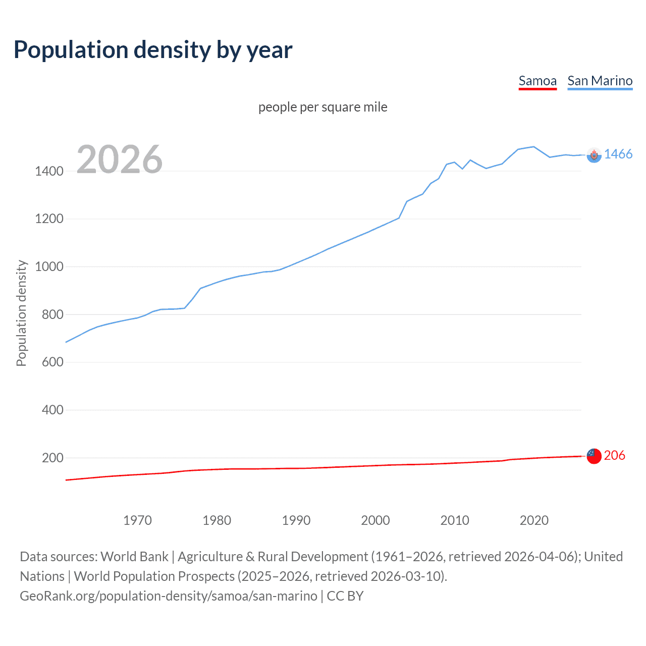 Population density