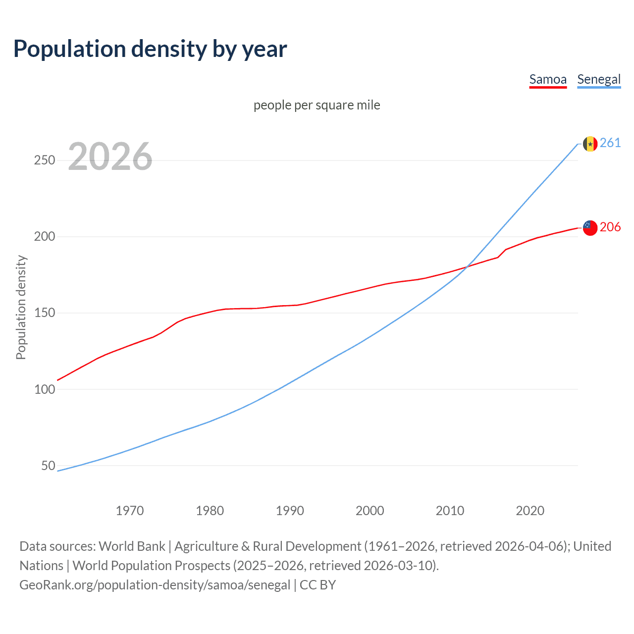 Population density