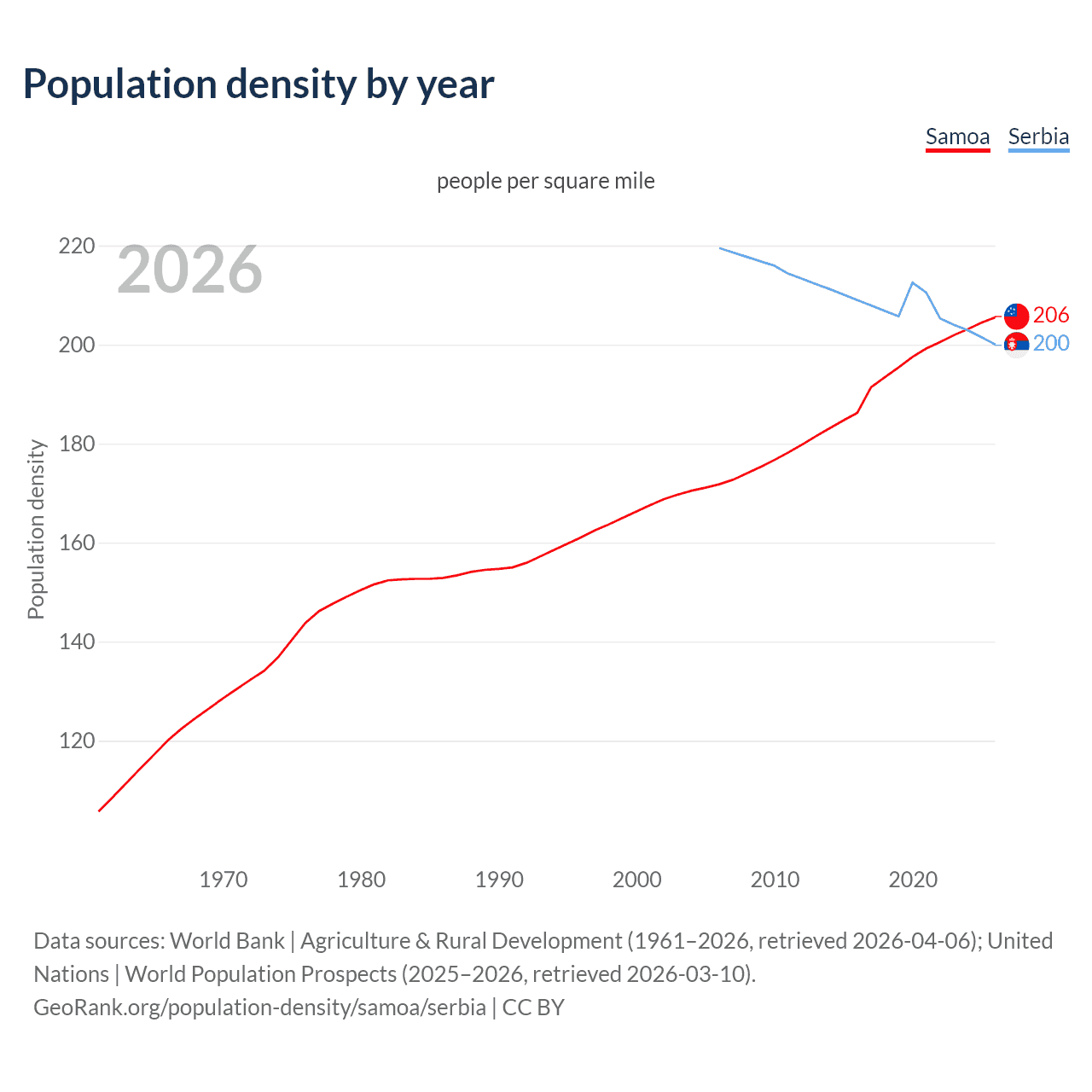 Population density