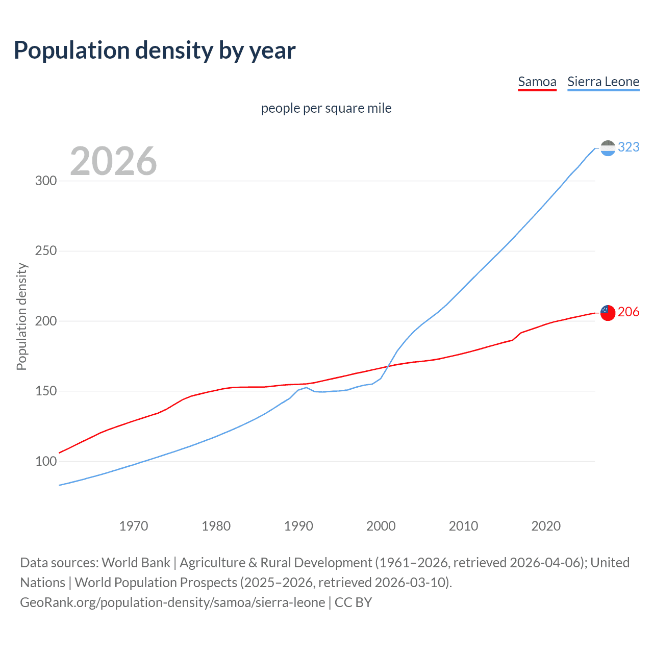 Population density