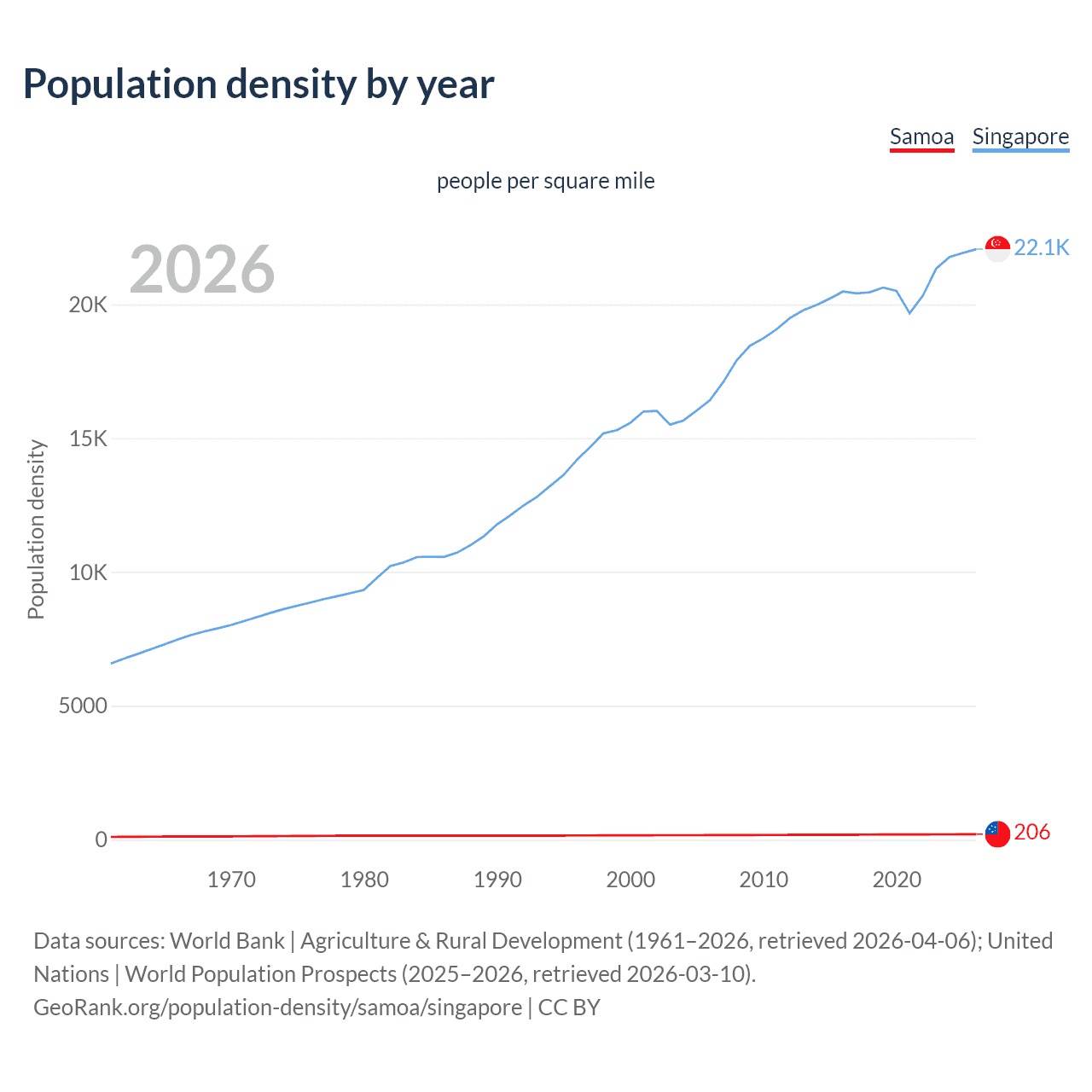 Population density