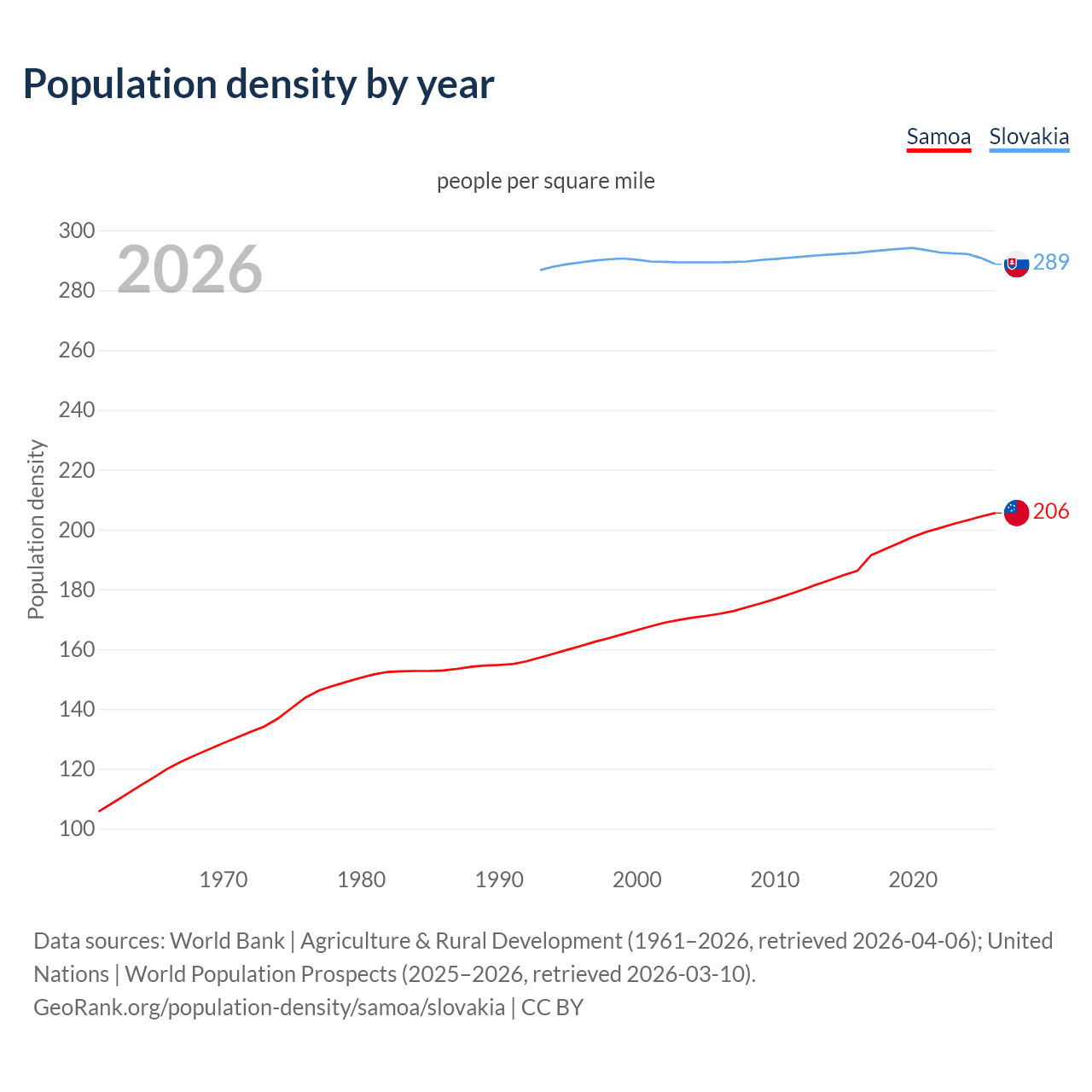 Population density