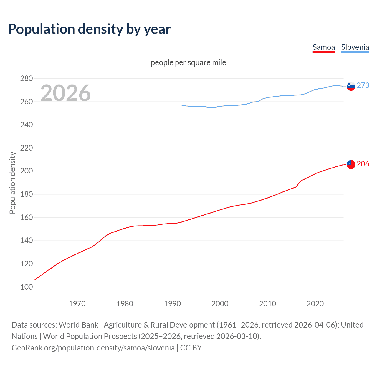 Population density