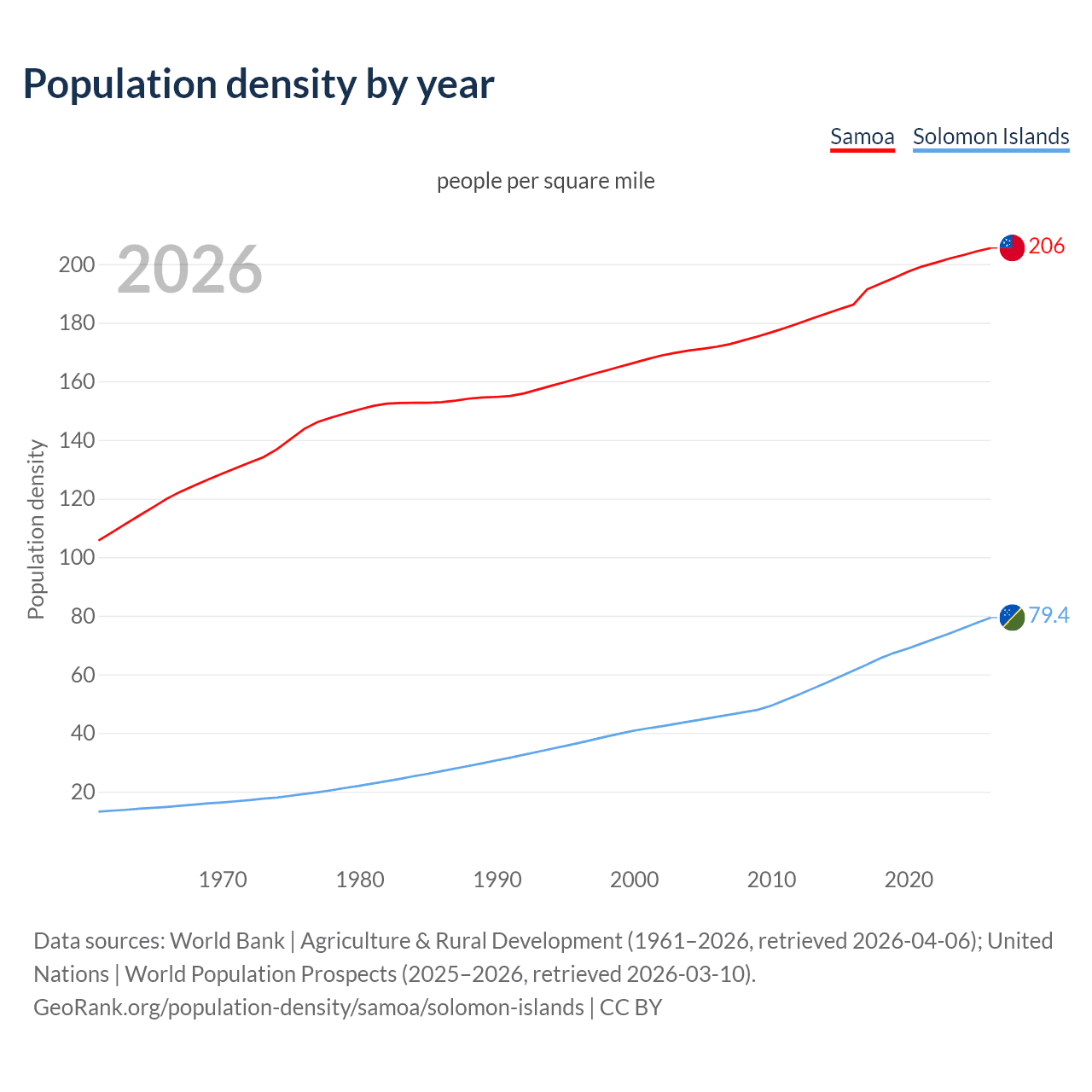 Population density