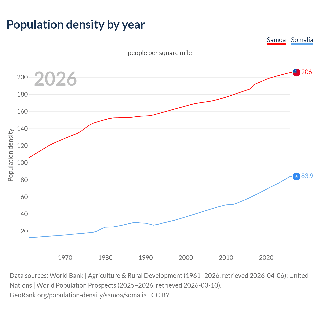 Population density