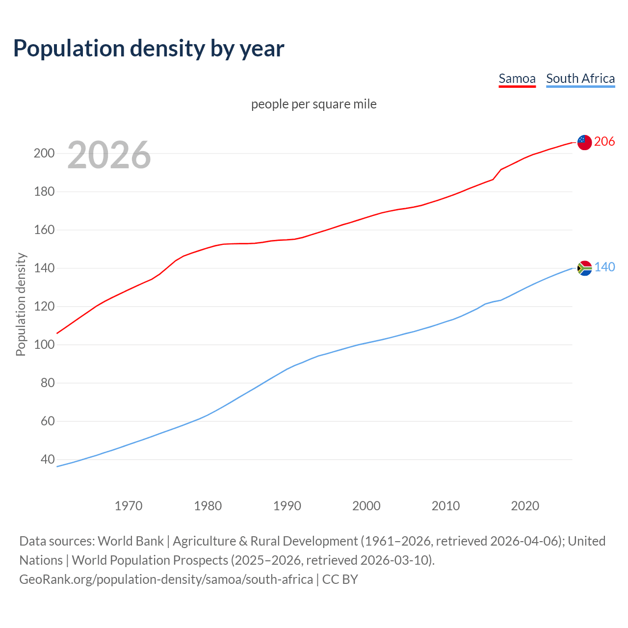 Population density