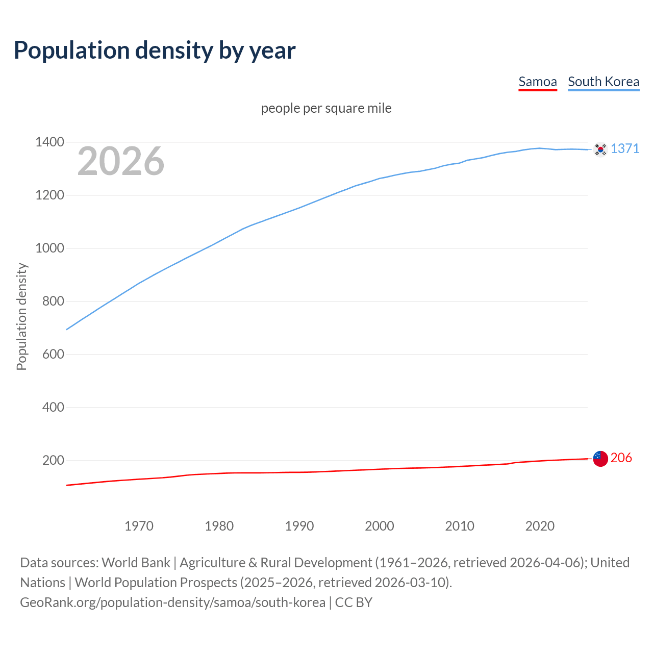 Population density