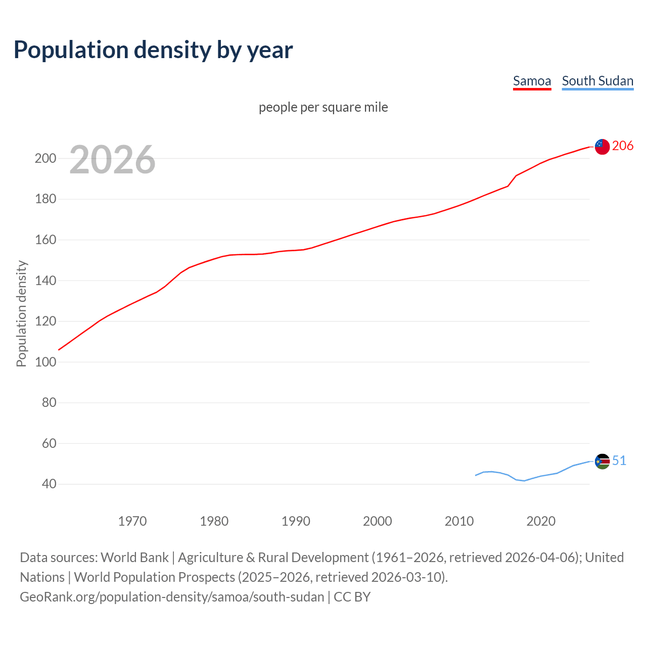 Population density