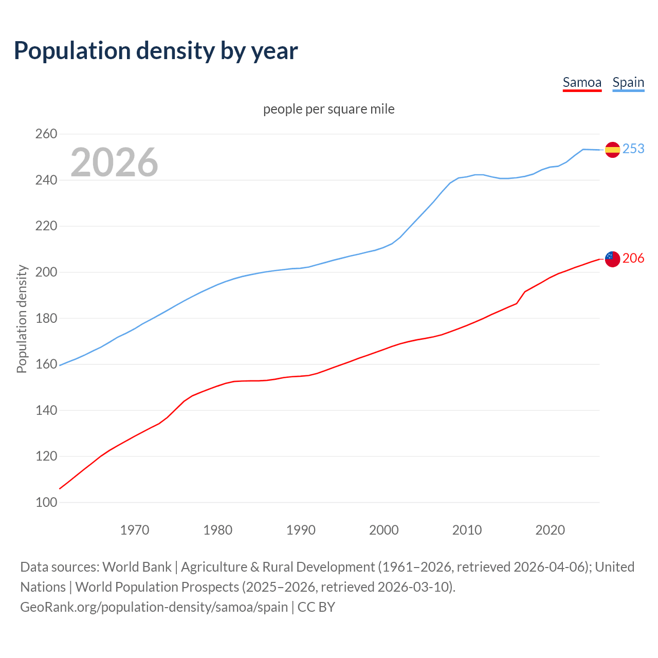 Population density