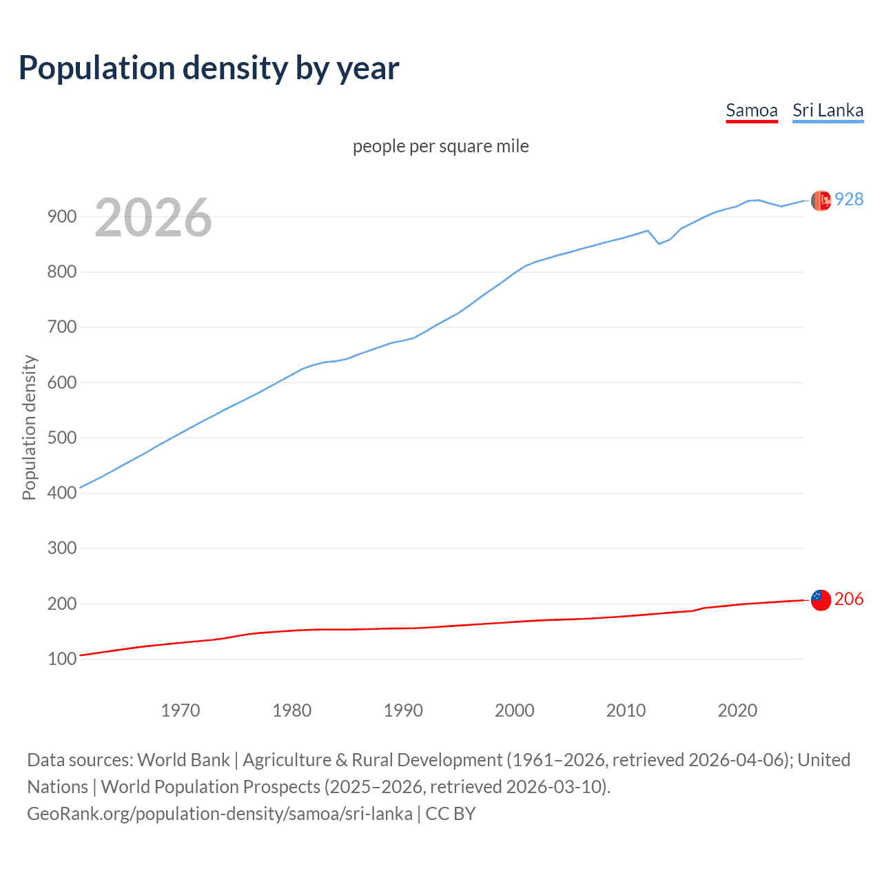 Population density