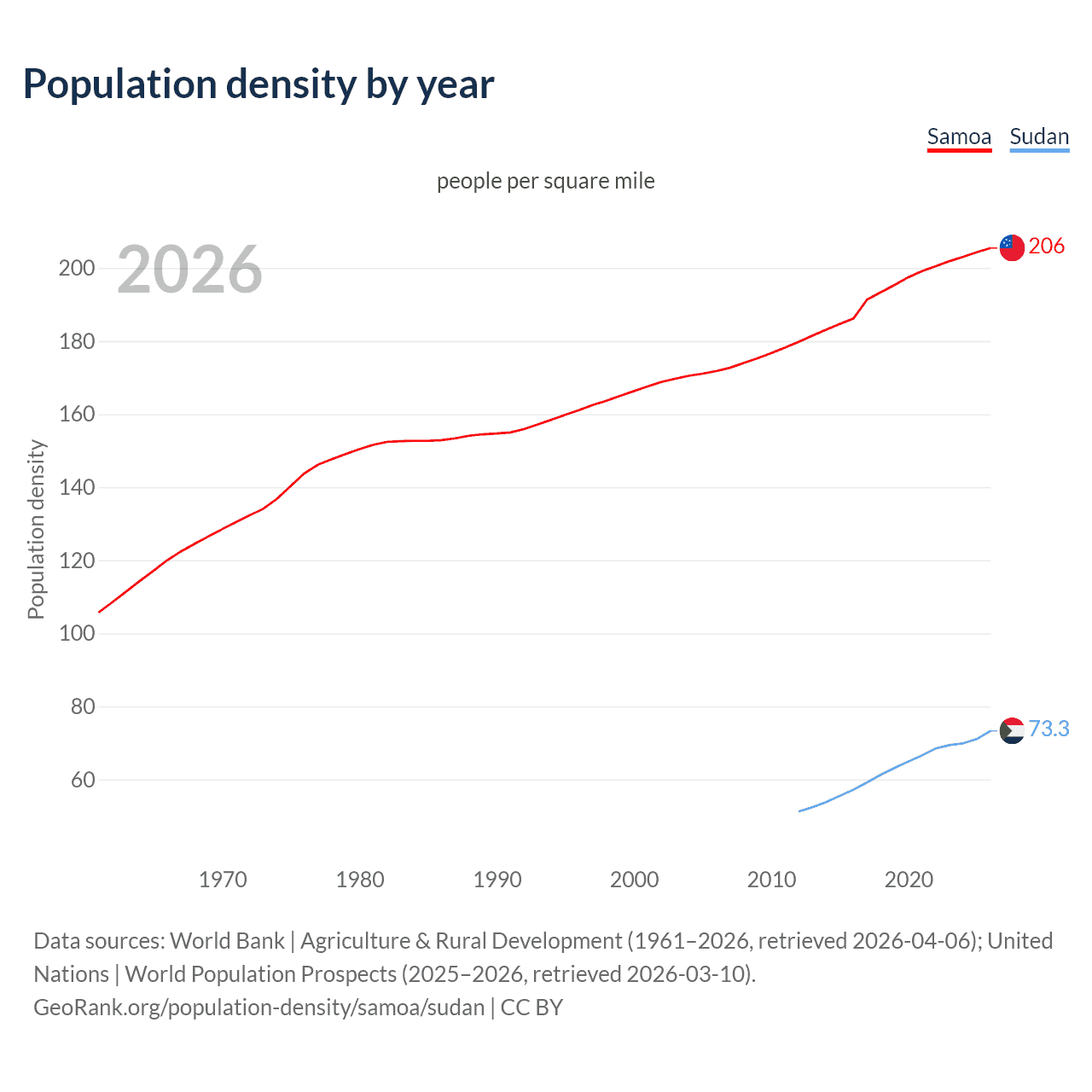 Population density