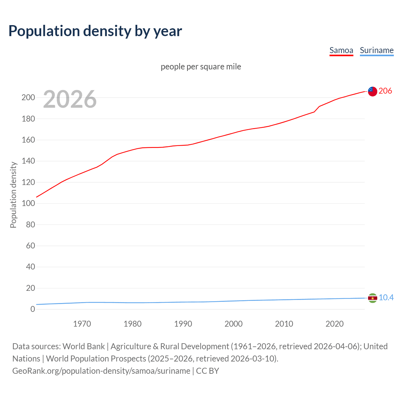 Population density