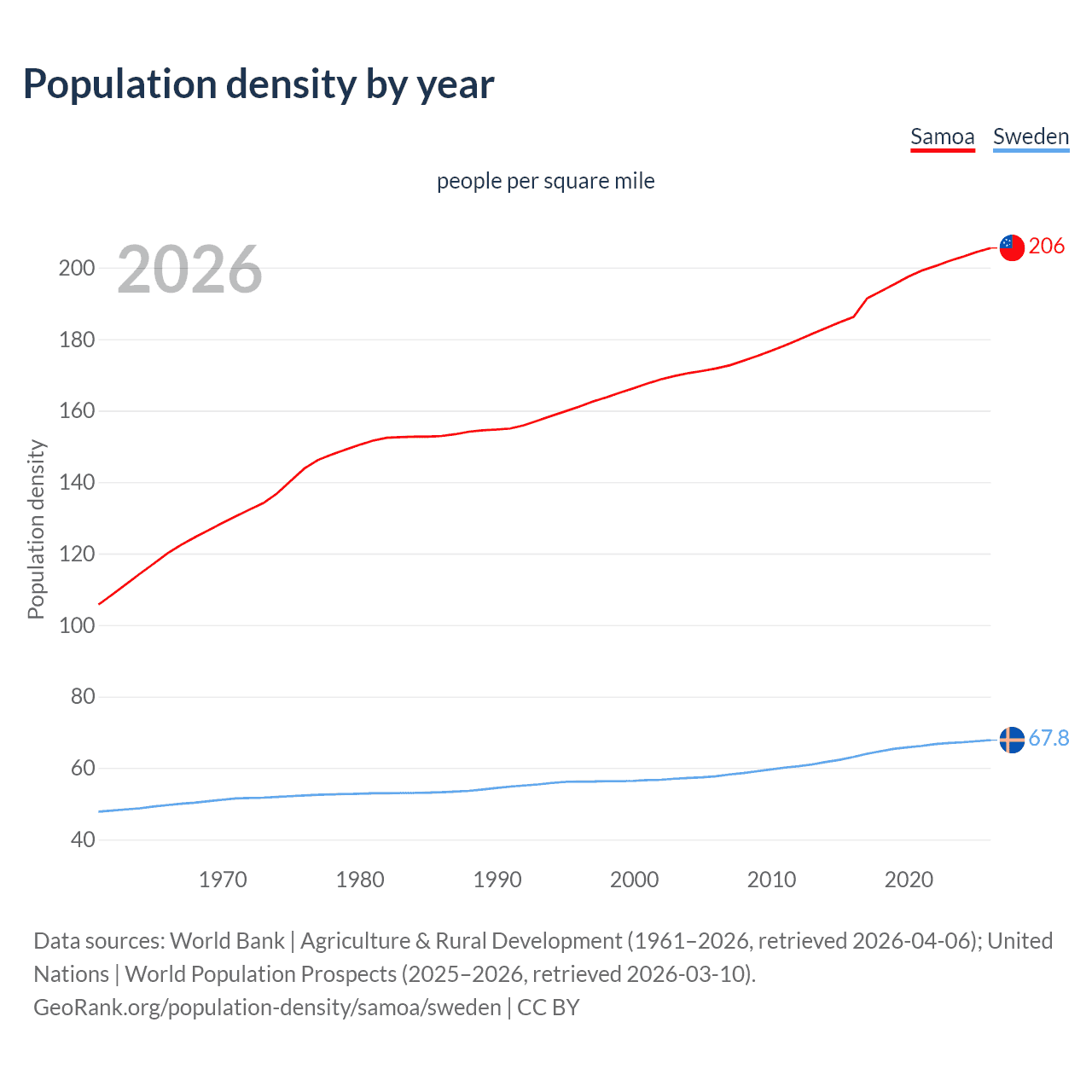 Population density
