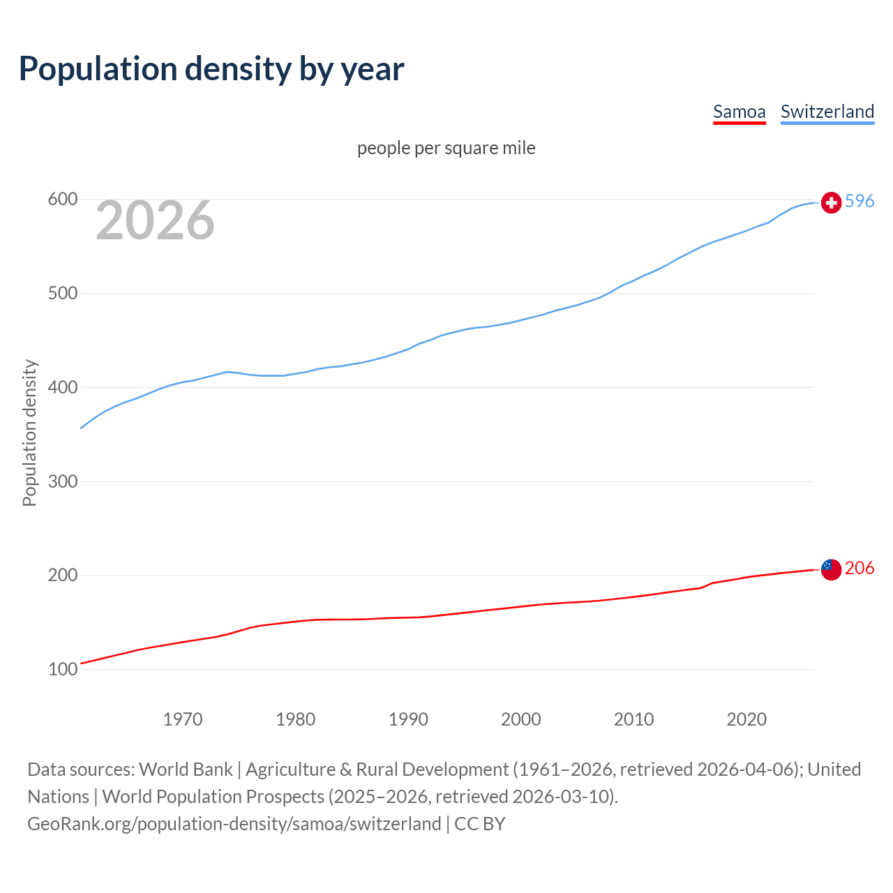 Population density