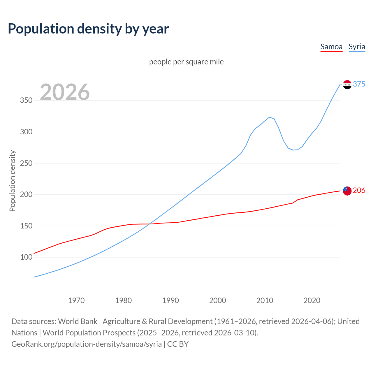 Population density